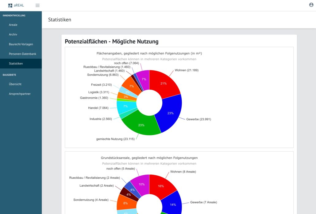 Statistische Auswertungen zu Innenentwicklungspotenzialen