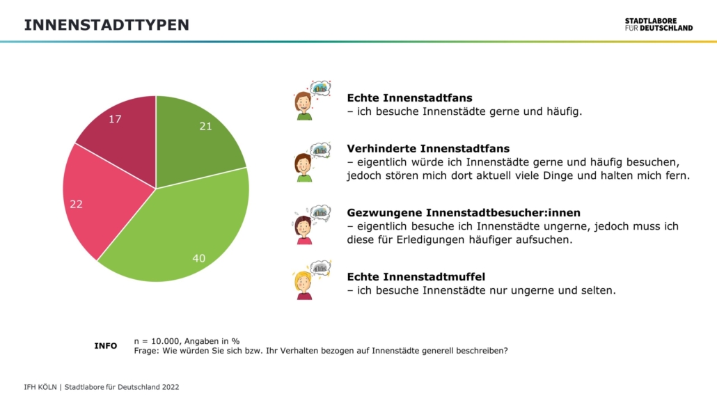 Innenstadttypen